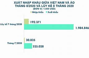 Số Liệu Xuất Nhập Khẩu Các Tháng Năm 2020